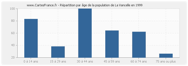 Répartition par âge de la population de La Vancelle en 1999